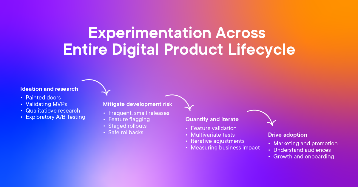 Experimentation across the entire digital product lifecycle: Ideation and research > Mitigate development risk > Quantify and iterate > Drive adoption