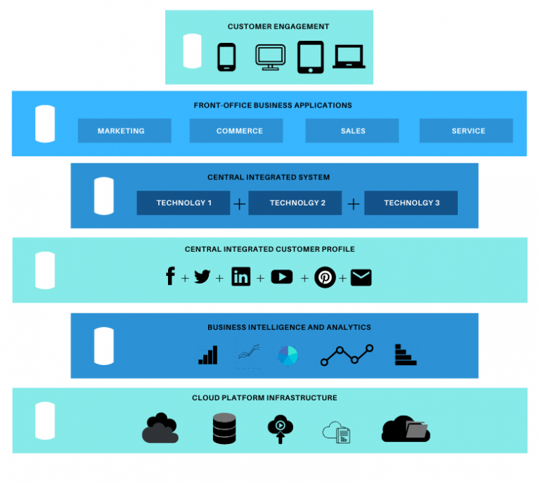 Parts of a DXP in an infographic