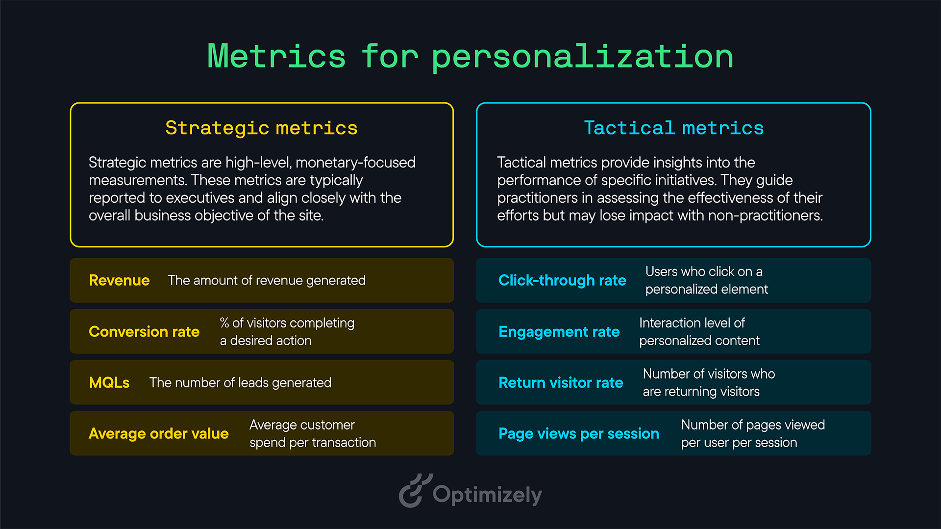 Stylized table for Personalization metrics. Strategic metrics: Revenue, Conversion rate, MQLs, Average order value. Tactical metrics: Click-through rate, Engagement rate, Return visitor rate, Page views per session