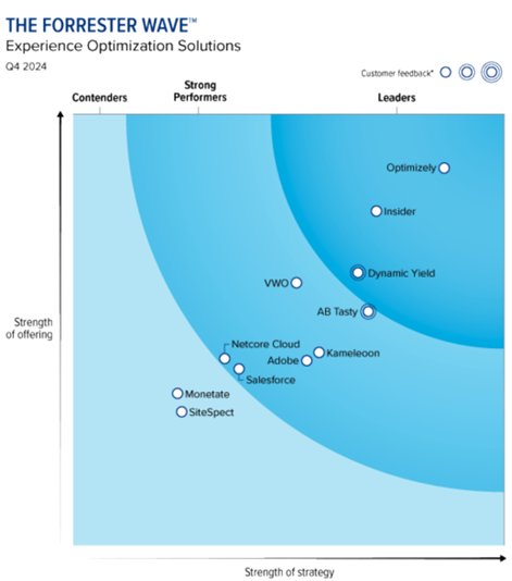 Graf över Forrester Wave: Experience Optimization Solutions, Q4 2024