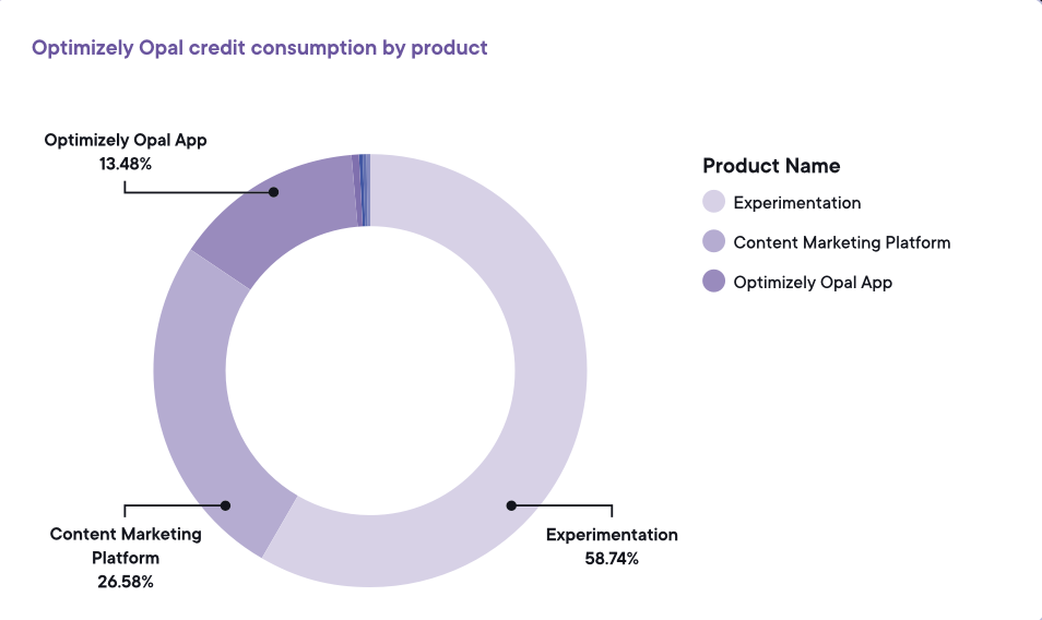 Optimizely AI usage for experimentation