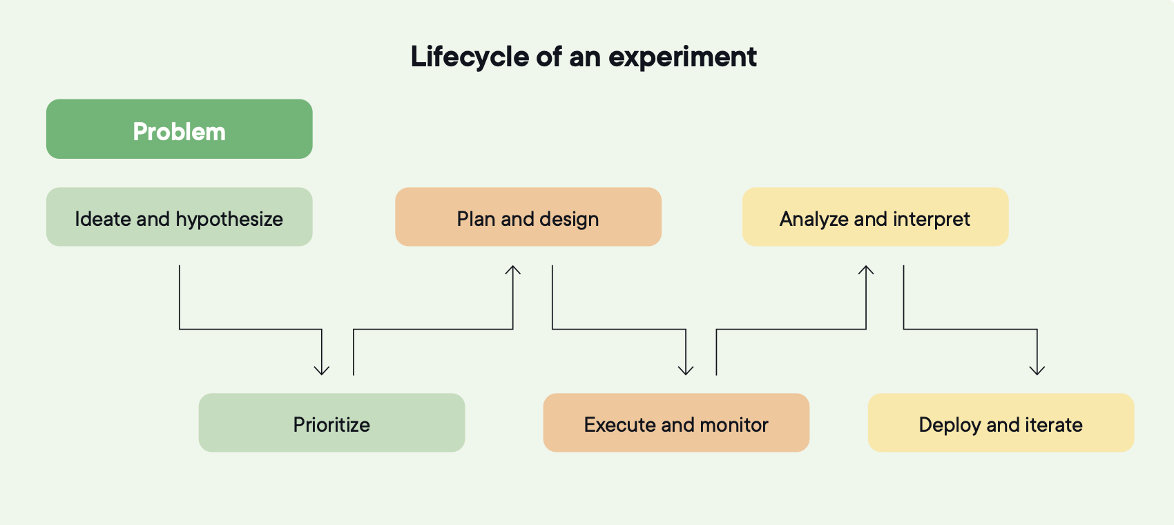 Experimentation lifecycle