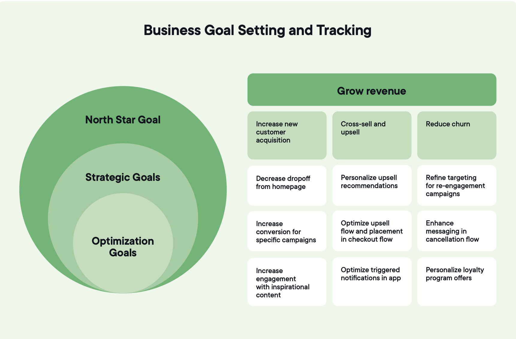 Business goal tree setting